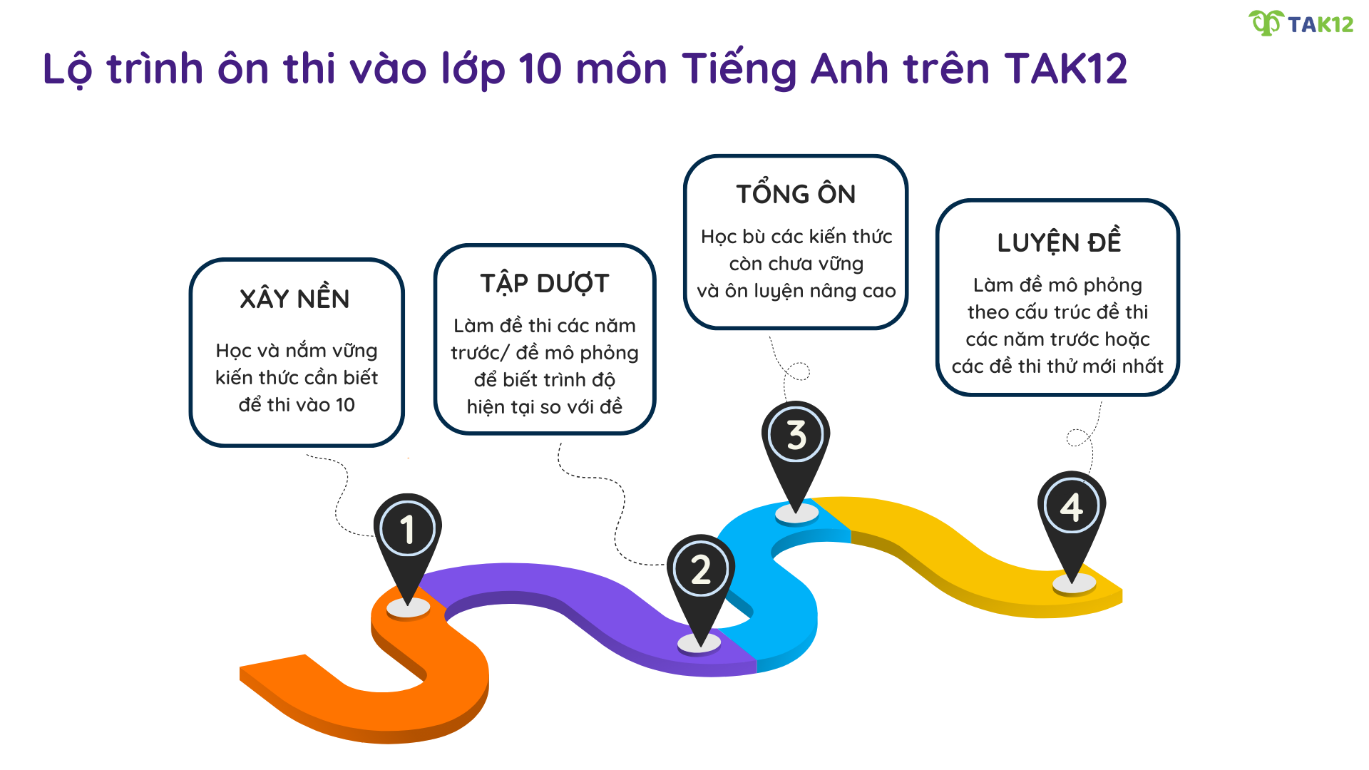 Lộ trình ôn thi Tiếng Anh vào lớp 10 online trên TAK12